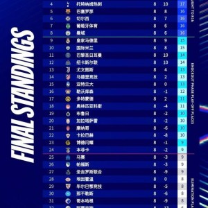 国米本赛季首次战胜强队 欧冠前8却被孔蒂整没了…